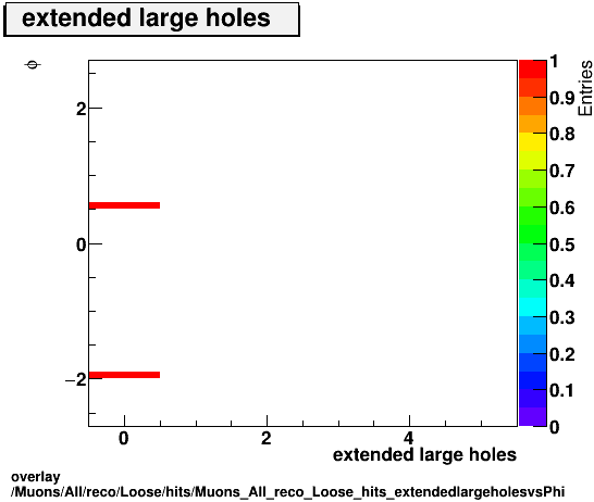 standard|NEntries: Muons/All/reco/Loose/hits/Muons_All_reco_Loose_hits_extendedlargeholesvsPhi.png