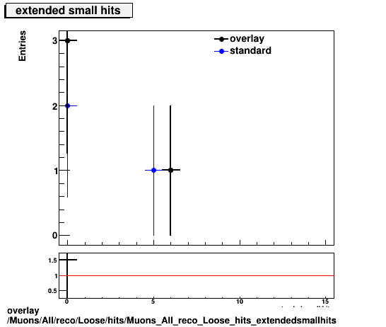 overlay Muons/All/reco/Loose/hits/Muons_All_reco_Loose_hits_extendedsmallhits.png