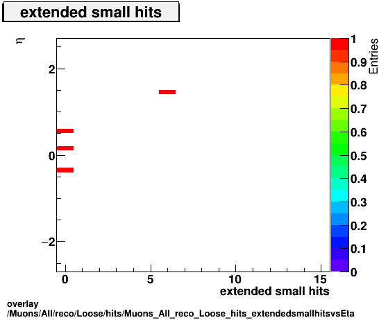 overlay Muons/All/reco/Loose/hits/Muons_All_reco_Loose_hits_extendedsmallhitsvsEta.png