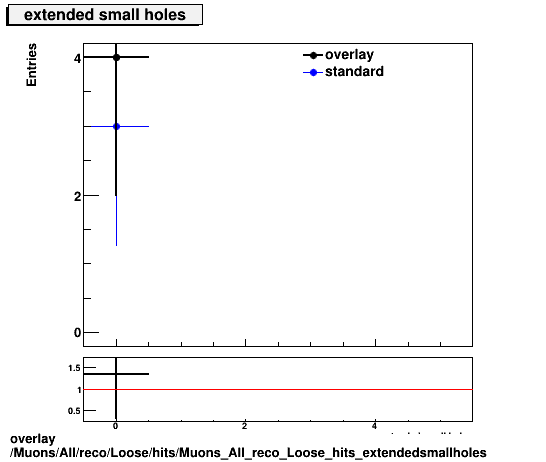 standard|NEntries: Muons/All/reco/Loose/hits/Muons_All_reco_Loose_hits_extendedsmallholes.png