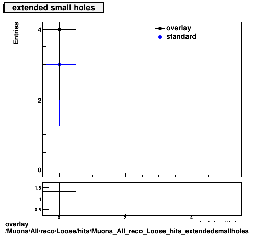 overlay Muons/All/reco/Loose/hits/Muons_All_reco_Loose_hits_extendedsmallholes.png