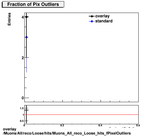 overlay Muons/All/reco/Loose/hits/Muons_All_reco_Loose_hits_fPixelOutliers.png