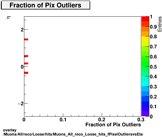 overlay Muons/All/reco/Loose/hits/Muons_All_reco_Loose_hits_fPixelOutliersvsEta.png