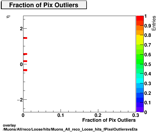 standard|NEntries: Muons/All/reco/Loose/hits/Muons_All_reco_Loose_hits_fPixelOutliersvsEta.png