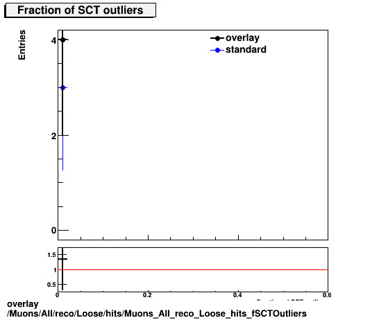 overlay Muons/All/reco/Loose/hits/Muons_All_reco_Loose_hits_fSCTOutliers.png