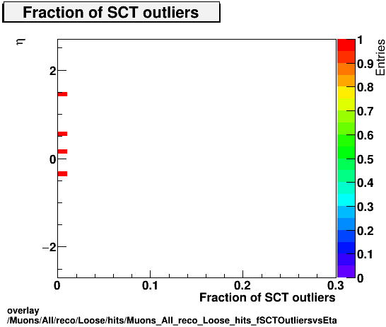 overlay Muons/All/reco/Loose/hits/Muons_All_reco_Loose_hits_fSCTOutliersvsEta.png