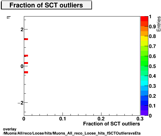 standard|NEntries: Muons/All/reco/Loose/hits/Muons_All_reco_Loose_hits_fSCTOutliersvsEta.png