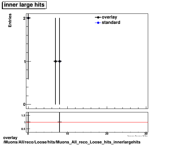 standard|NEntries: Muons/All/reco/Loose/hits/Muons_All_reco_Loose_hits_innerlargehits.png