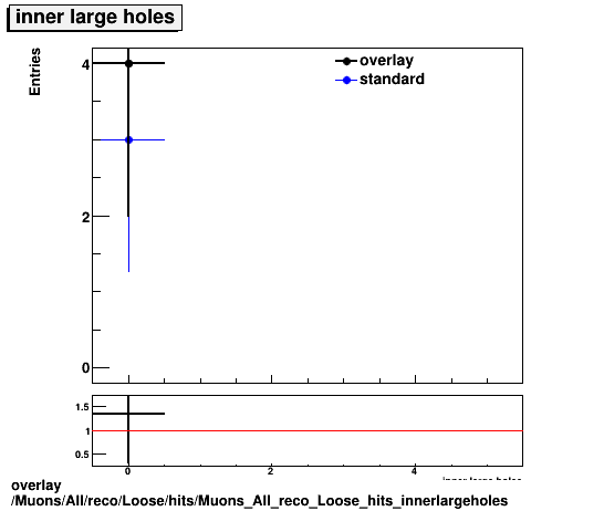 overlay Muons/All/reco/Loose/hits/Muons_All_reco_Loose_hits_innerlargeholes.png