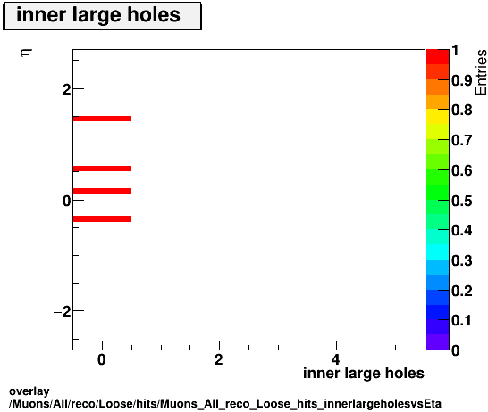 overlay Muons/All/reco/Loose/hits/Muons_All_reco_Loose_hits_innerlargeholesvsEta.png