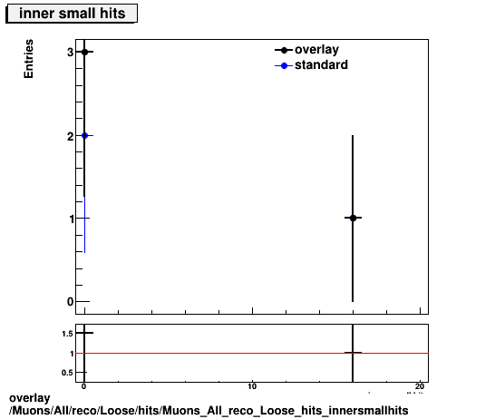 overlay Muons/All/reco/Loose/hits/Muons_All_reco_Loose_hits_innersmallhits.png