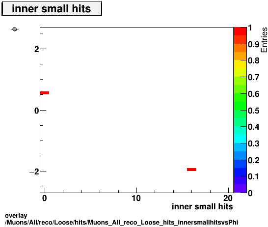 standard|NEntries: Muons/All/reco/Loose/hits/Muons_All_reco_Loose_hits_innersmallhitsvsPhi.png