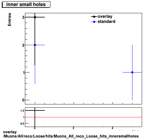 overlay Muons/All/reco/Loose/hits/Muons_All_reco_Loose_hits_innersmallholes.png