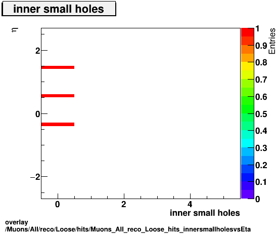 standard|NEntries: Muons/All/reco/Loose/hits/Muons_All_reco_Loose_hits_innersmallholesvsEta.png