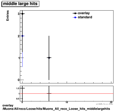 overlay Muons/All/reco/Loose/hits/Muons_All_reco_Loose_hits_middlelargehits.png