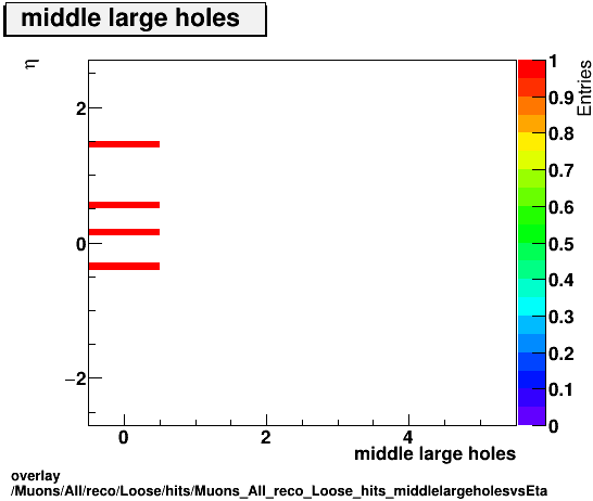 standard|NEntries: Muons/All/reco/Loose/hits/Muons_All_reco_Loose_hits_middlelargeholesvsEta.png