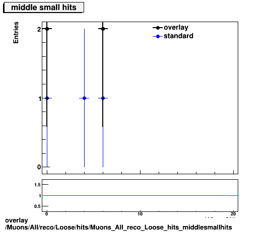 overlay Muons/All/reco/Loose/hits/Muons_All_reco_Loose_hits_middlesmallhits.png