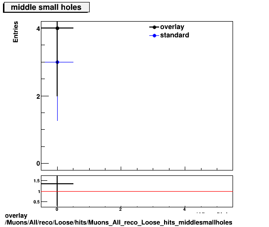 overlay Muons/All/reco/Loose/hits/Muons_All_reco_Loose_hits_middlesmallholes.png