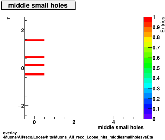 overlay Muons/All/reco/Loose/hits/Muons_All_reco_Loose_hits_middlesmallholesvsEta.png