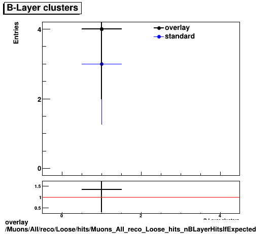 overlay Muons/All/reco/Loose/hits/Muons_All_reco_Loose_hits_nBLayerHitsIfExpected.png