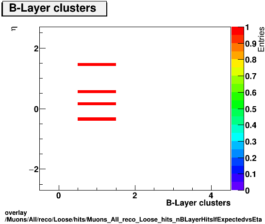 overlay Muons/All/reco/Loose/hits/Muons_All_reco_Loose_hits_nBLayerHitsIfExpectedvsEta.png