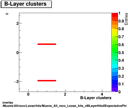 overlay Muons/All/reco/Loose/hits/Muons_All_reco_Loose_hits_nBLayerHitsIfExpectedvsPhi.png