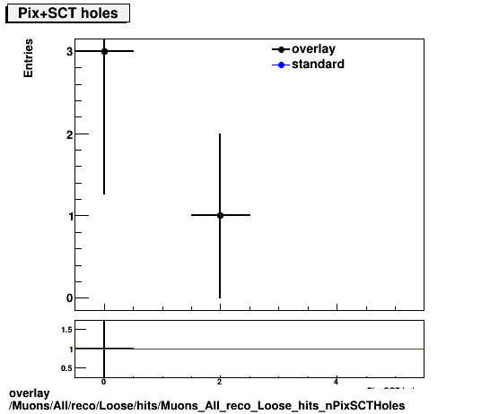 overlay Muons/All/reco/Loose/hits/Muons_All_reco_Loose_hits_nPixSCTHoles.png