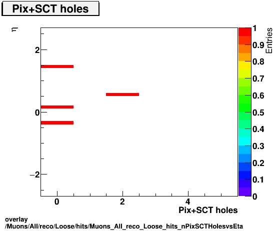 overlay Muons/All/reco/Loose/hits/Muons_All_reco_Loose_hits_nPixSCTHolesvsEta.png