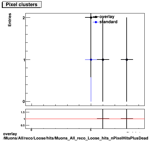 overlay Muons/All/reco/Loose/hits/Muons_All_reco_Loose_hits_nPixelHitsPlusDead.png