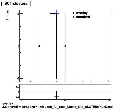 overlay Muons/All/reco/Loose/hits/Muons_All_reco_Loose_hits_nSCTHitsPlusDead.png