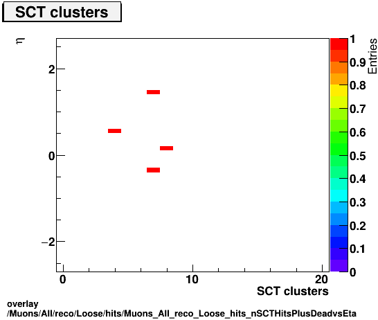 overlay Muons/All/reco/Loose/hits/Muons_All_reco_Loose_hits_nSCTHitsPlusDeadvsEta.png