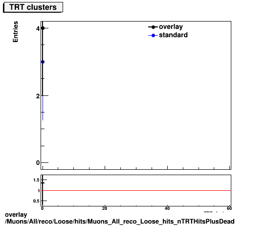 overlay Muons/All/reco/Loose/hits/Muons_All_reco_Loose_hits_nTRTHitsPlusDead.png