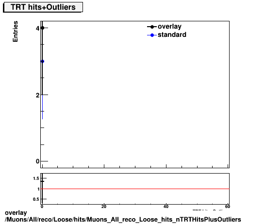 standard|NEntries: Muons/All/reco/Loose/hits/Muons_All_reco_Loose_hits_nTRTHitsPlusOutliers.png