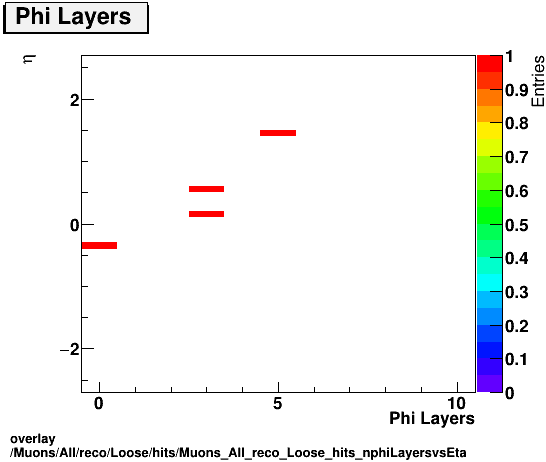 standard|NEntries: Muons/All/reco/Loose/hits/Muons_All_reco_Loose_hits_nphiLayersvsEta.png