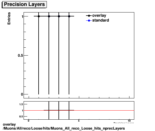 overlay Muons/All/reco/Loose/hits/Muons_All_reco_Loose_hits_nprecLayers.png