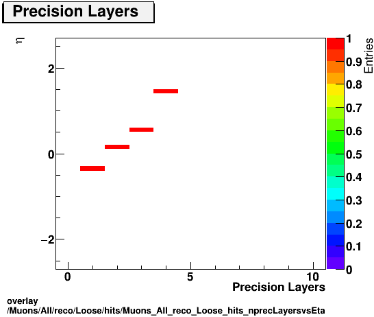 overlay Muons/All/reco/Loose/hits/Muons_All_reco_Loose_hits_nprecLayersvsEta.png