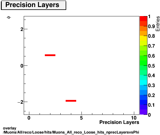 overlay Muons/All/reco/Loose/hits/Muons_All_reco_Loose_hits_nprecLayersvsPhi.png