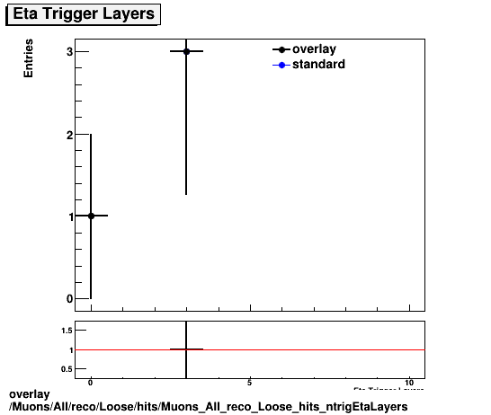 overlay Muons/All/reco/Loose/hits/Muons_All_reco_Loose_hits_ntrigEtaLayers.png