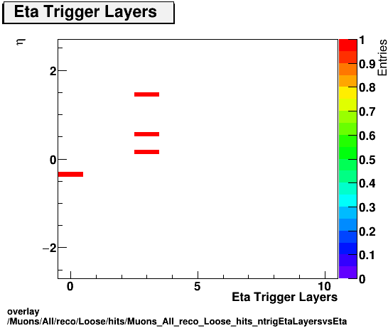 overlay Muons/All/reco/Loose/hits/Muons_All_reco_Loose_hits_ntrigEtaLayersvsEta.png