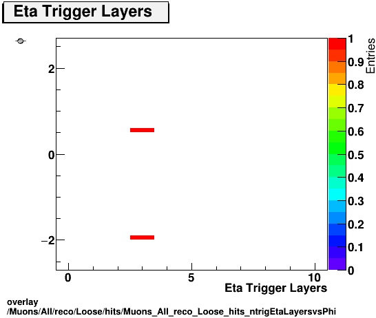 overlay Muons/All/reco/Loose/hits/Muons_All_reco_Loose_hits_ntrigEtaLayersvsPhi.png