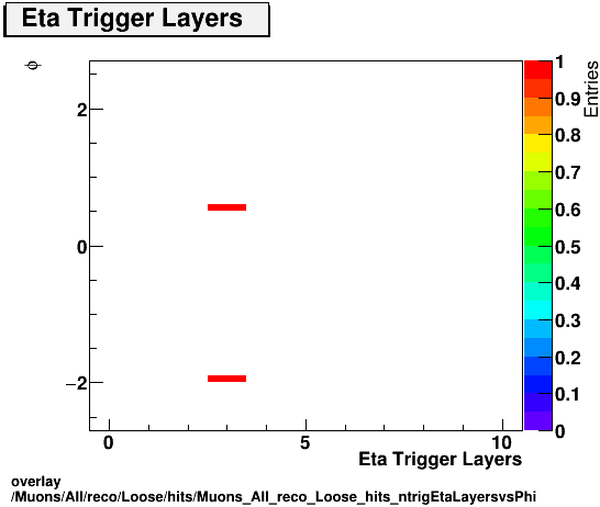 standard|NEntries: Muons/All/reco/Loose/hits/Muons_All_reco_Loose_hits_ntrigEtaLayersvsPhi.png