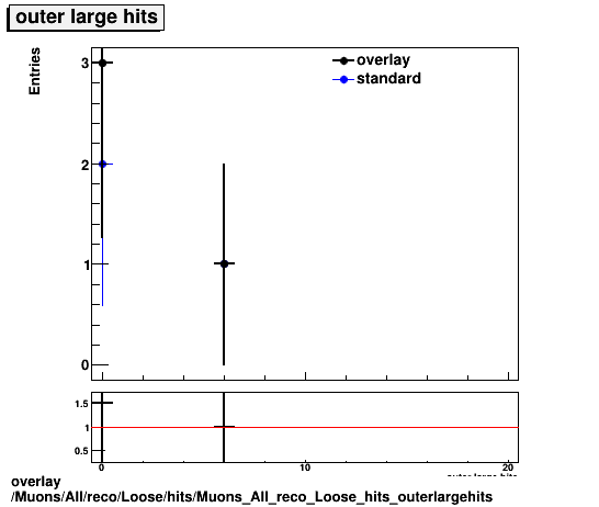 overlay Muons/All/reco/Loose/hits/Muons_All_reco_Loose_hits_outerlargehits.png