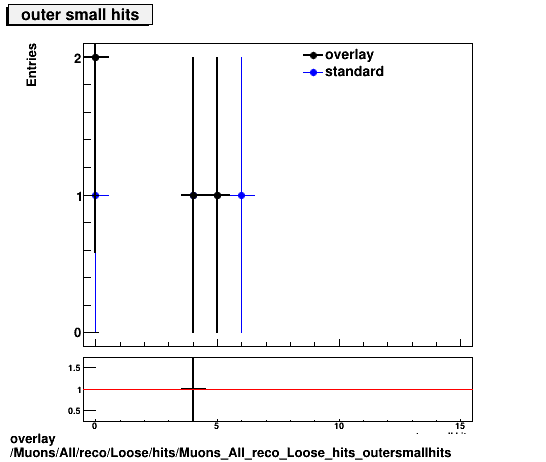 overlay Muons/All/reco/Loose/hits/Muons_All_reco_Loose_hits_outersmallhits.png