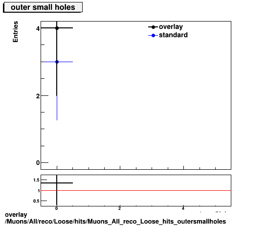 overlay Muons/All/reco/Loose/hits/Muons_All_reco_Loose_hits_outersmallholes.png