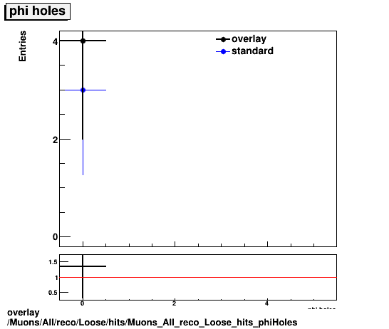 overlay Muons/All/reco/Loose/hits/Muons_All_reco_Loose_hits_phiHoles.png