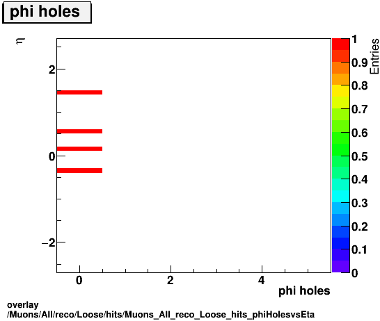 overlay Muons/All/reco/Loose/hits/Muons_All_reco_Loose_hits_phiHolesvsEta.png
