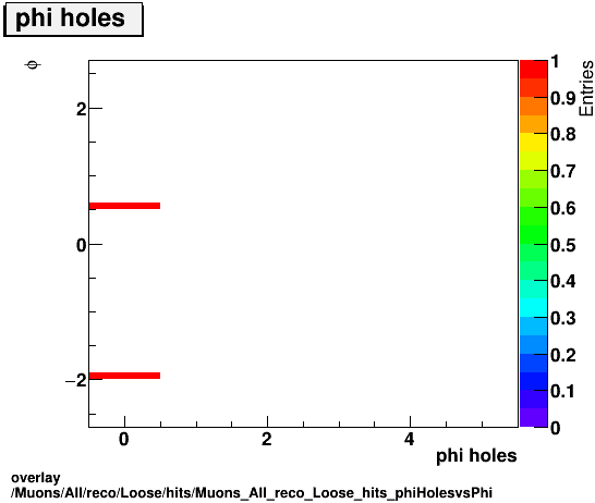 overlay Muons/All/reco/Loose/hits/Muons_All_reco_Loose_hits_phiHolesvsPhi.png