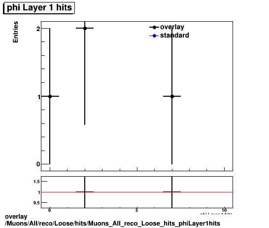 standard|NEntries: Muons/All/reco/Loose/hits/Muons_All_reco_Loose_hits_phiLayer1hits.png