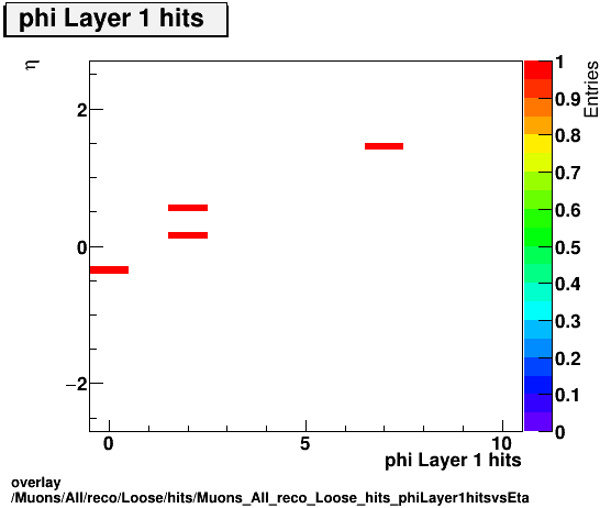 standard|NEntries: Muons/All/reco/Loose/hits/Muons_All_reco_Loose_hits_phiLayer1hitsvsEta.png