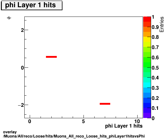 standard|NEntries: Muons/All/reco/Loose/hits/Muons_All_reco_Loose_hits_phiLayer1hitsvsPhi.png